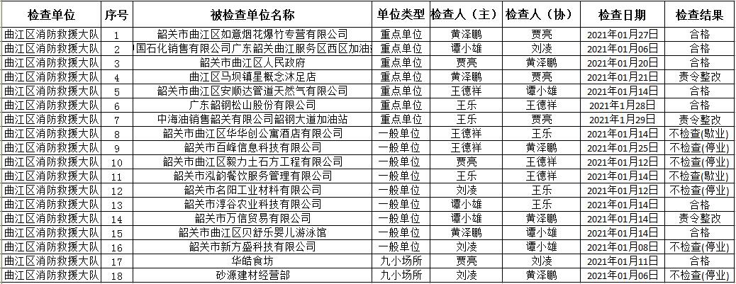 曲江区消防救援大队2021年1月份全区“双随机、一公开”监督抽查结果.jpg
