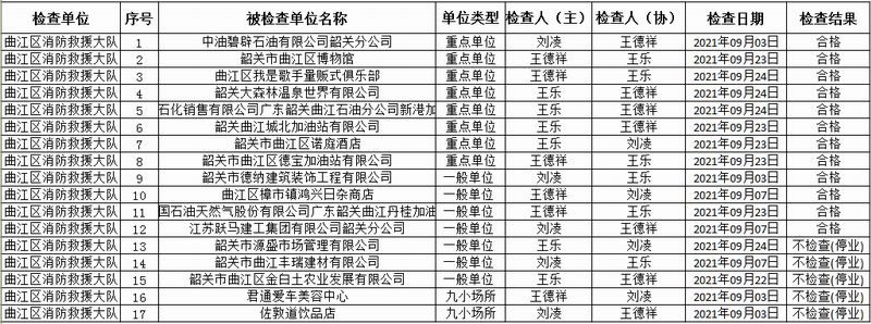 曲江区消防救援大队2021年9月份全区“双随机、一公开”监督抽查结果(800).png