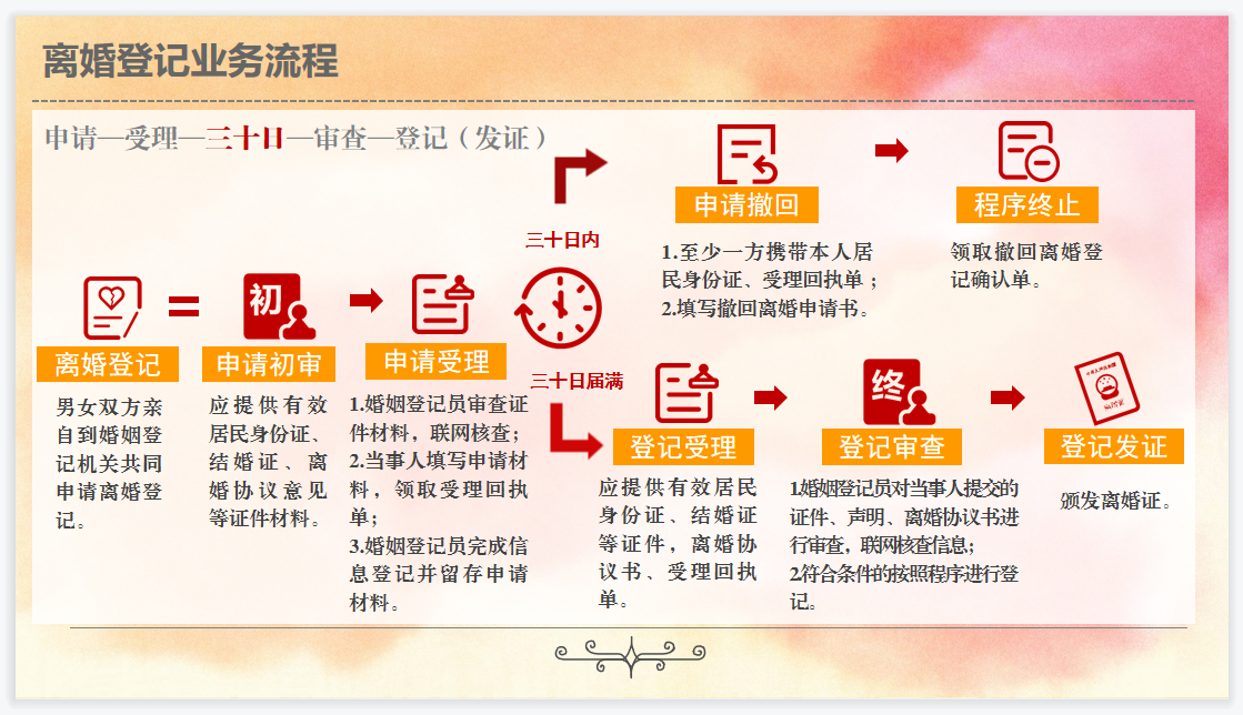 离婚登记流程图.png