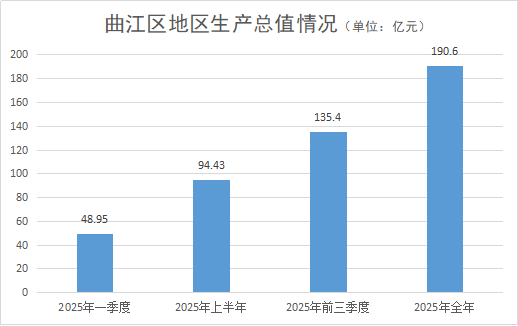 2025年曲江区经济运行简况（挂网）142.png