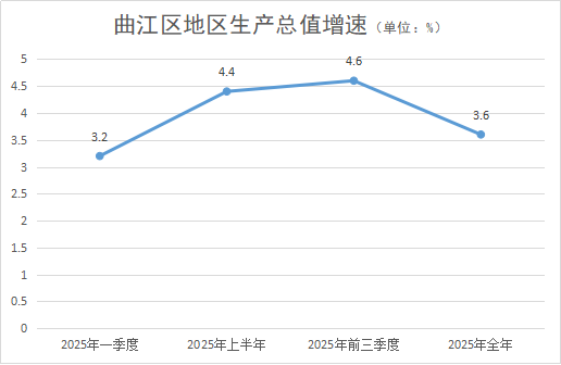 2025年曲江区经济运行简况（挂网）152.png