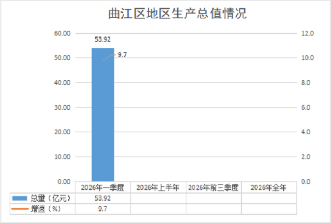 2026年一季度曲江区经济运行简况148(650).png