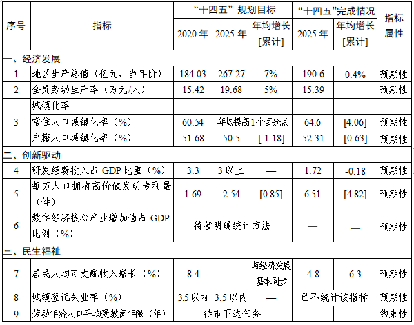 表1  1曲江区“十四五”规划纲要主要指标完成情况表.png