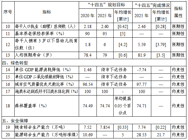 表1  2曲江区“十四五”规划纲要主要指标完成情况表.png