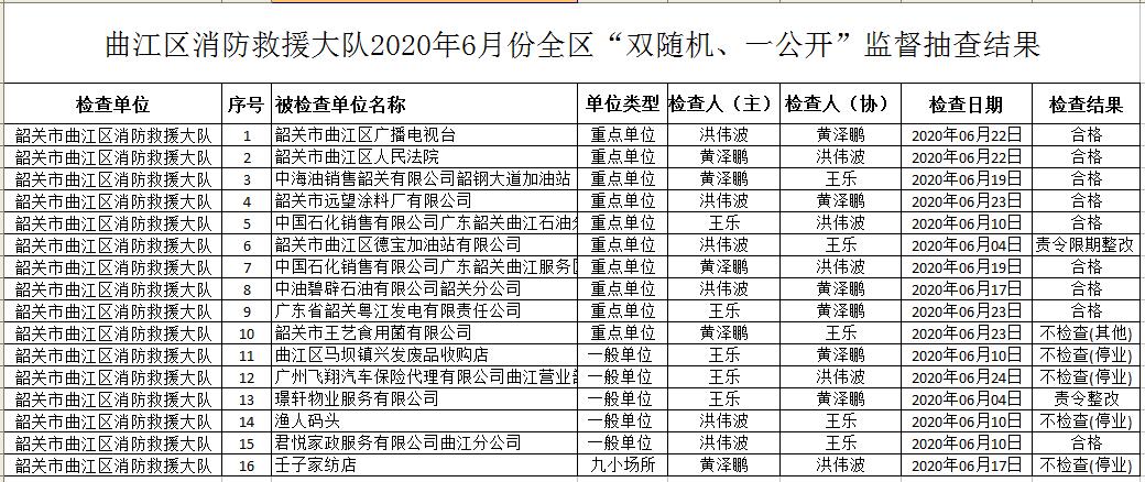 2020年6月份曲江区“双随机一公开“监督抽查结果1（6月30日）.jpg